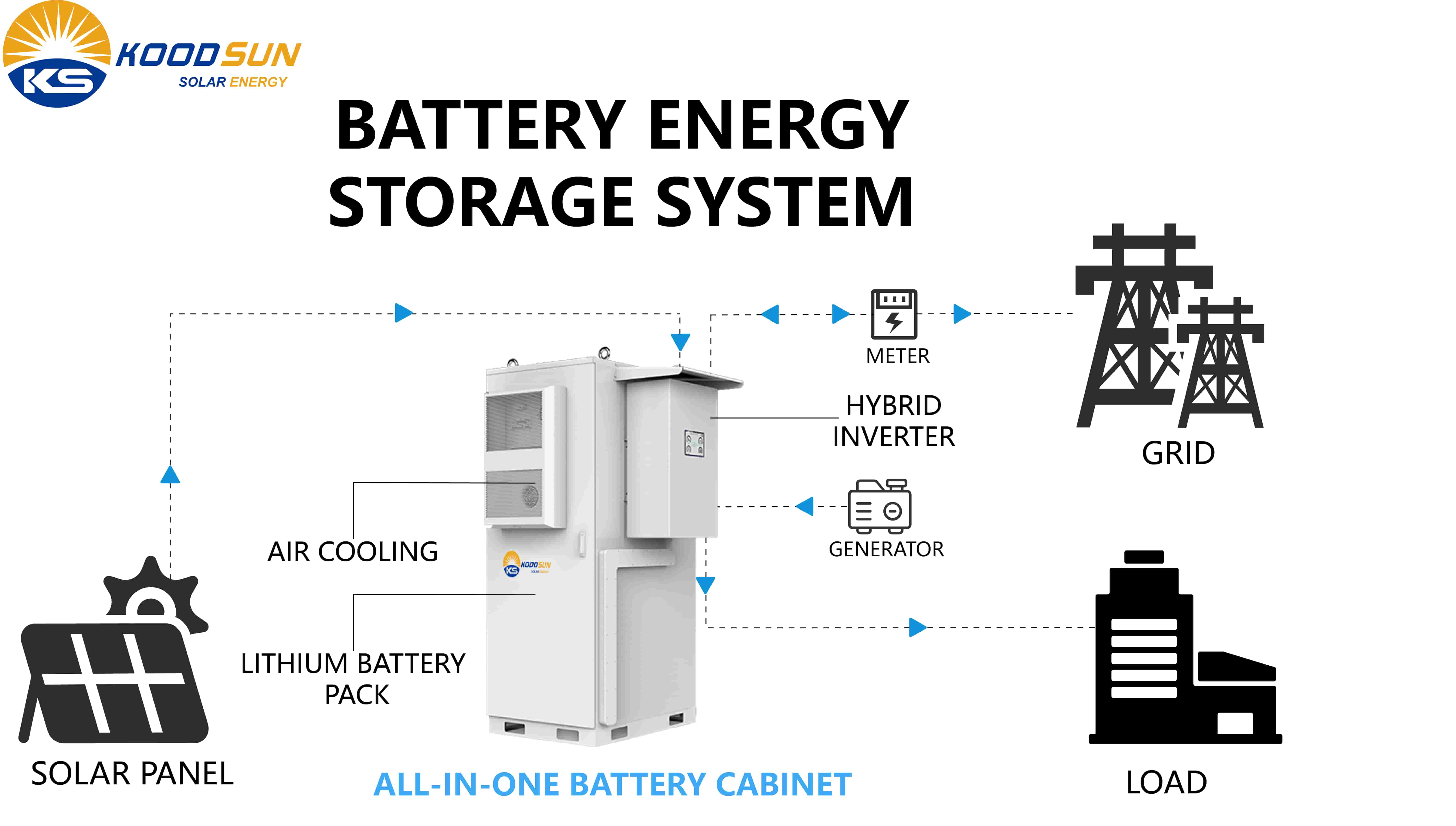 Koodsun High Quality Smart Air Cooled 50kW 100kWh Outdoor Energy Storage System IP55 Waterproof Battery Cabinet -Koodsun