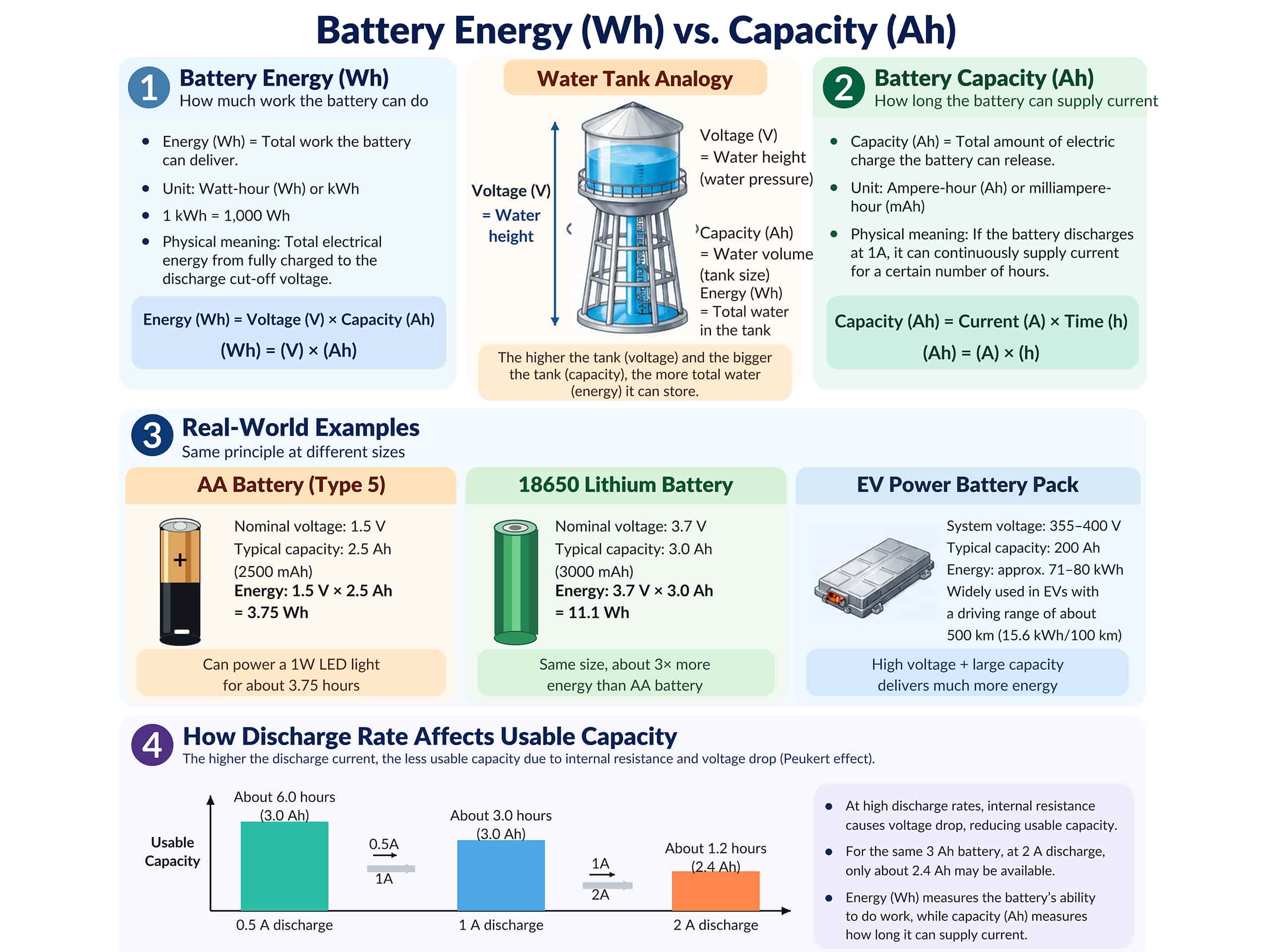 Battery Energy (Wh) vs. Capacity (Ah): What's the Difference?